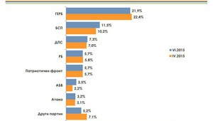 Електорални нагласи за юни според "Алфа рисърч"