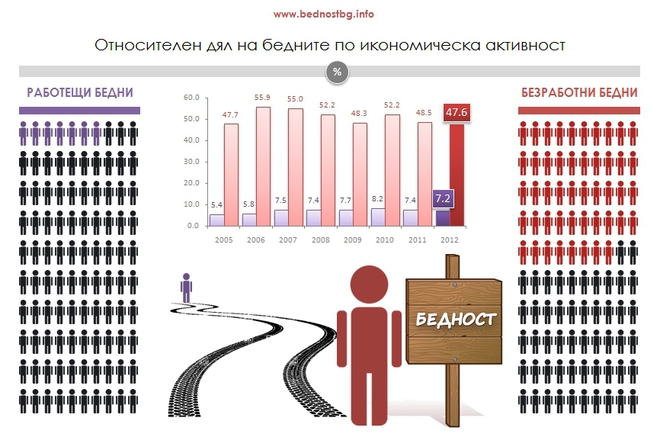 Бедността в България - инфографика