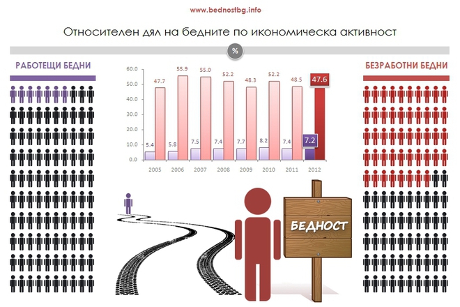 Bednostta v balgariya infografika