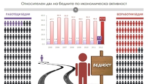 Бедността в България - инфографика