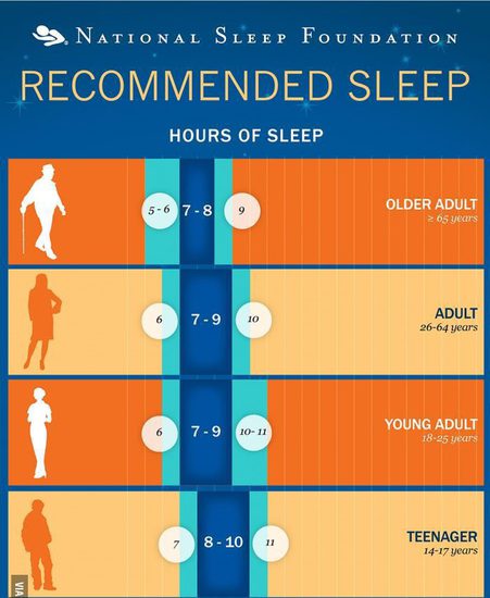 Инфографика: По колко сън ни е нужен от 14 г. до над 65 г.