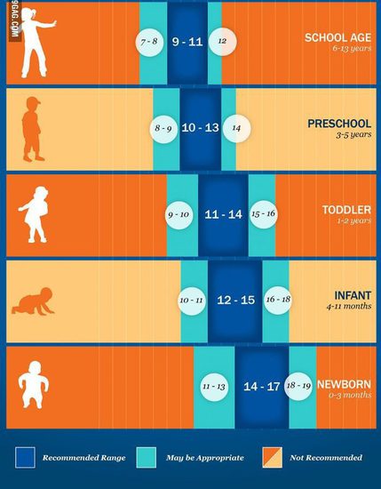 Инфографика: По колко сън е нужен на децата до 14 г.