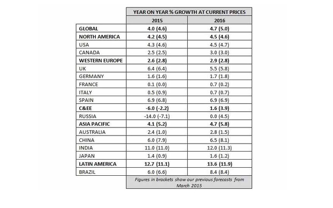 Таблица на прогнозния растеж по региони за 2015 и 2016 г.