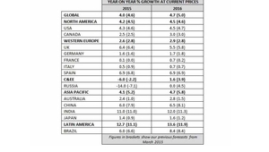 Таблица на прогнозния растеж по региони за 2015 и 2016 г.