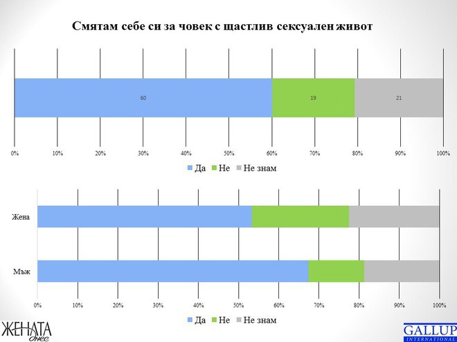 Имате ли щастлив сексуален живот?