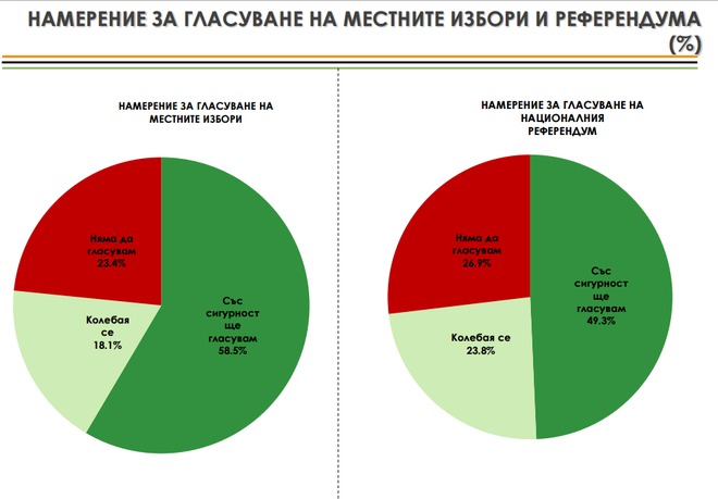 Тенденции за избирателна активност