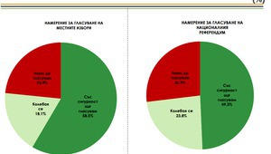 Тенденции за избирателна активност