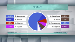 Йорданка Фандъкова печели категорично нов мандат