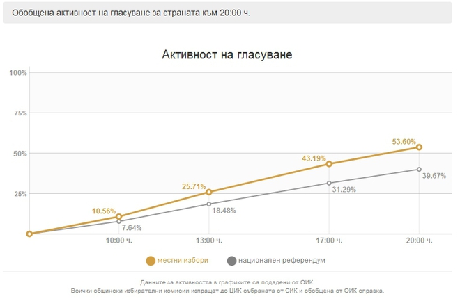 Избирателната активност на местния вот и референдума от 25 октомври