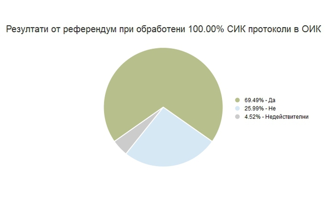 Резултатите от референдума за електронното гласуване