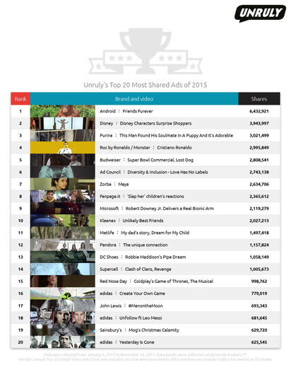 Топ 20 на най-споделяните реклами за 2015 г.