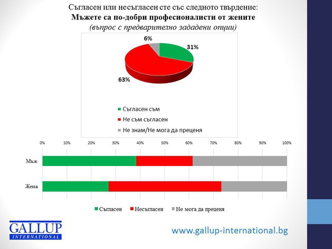 По-добри професионалисти ли са мъжете от жените?