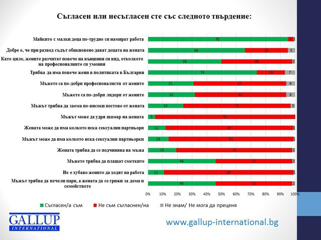 Въпроси от проучването на "Галъп" за равноправието на половете