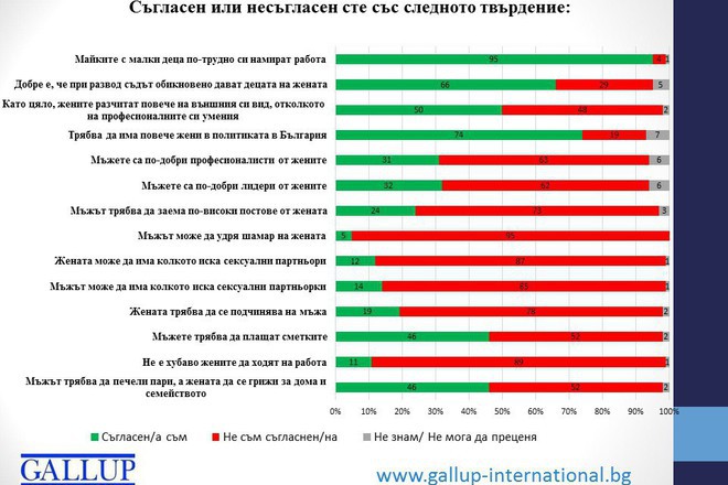 Vaprosi ot prouchvaneto na galap za ravnopravieto na polovete