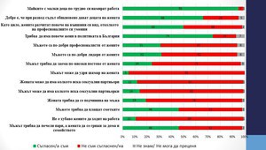 Въпроси от проучването на "Галъп" за равноправието на половете