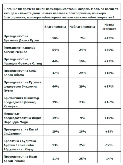 Българското мнение за световните лидери