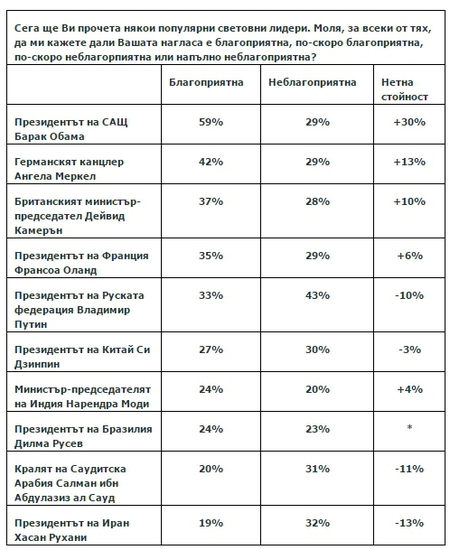 Проучването на "Галъп" за световните лидери 