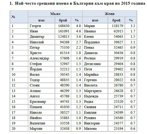 Най-често срещаните имена в България към края на 2015 г.