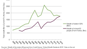 62-ма печелят колкото половината човечество