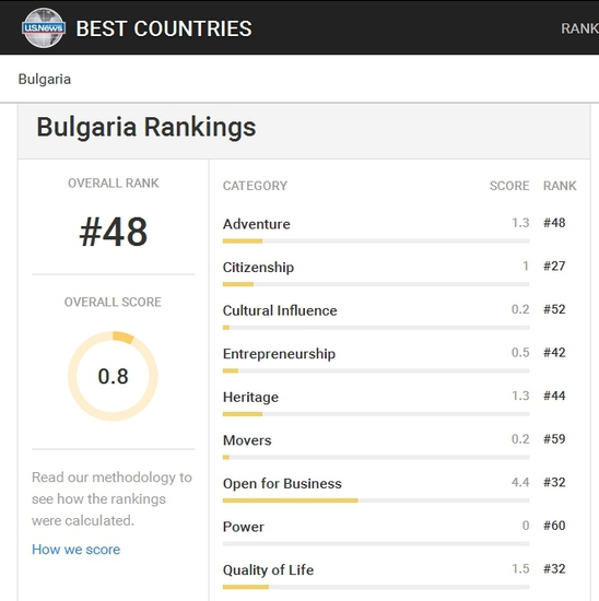 България в класацията за най-добрите държави в света