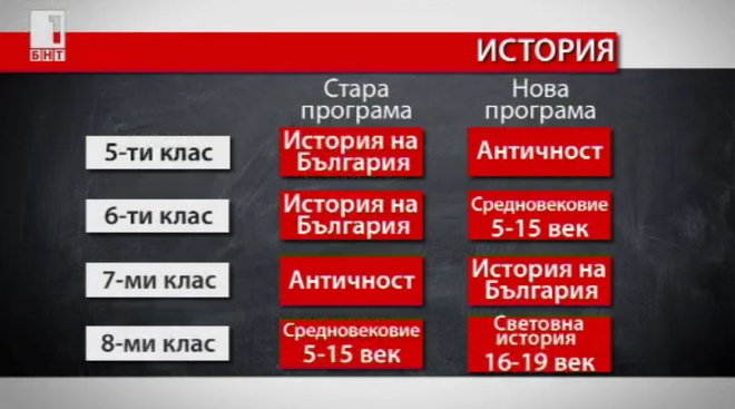 Старите и новите учебни програми по история