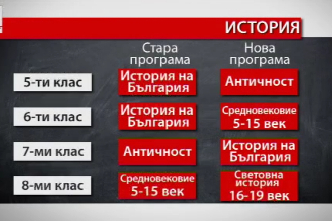 Starite i novite uchebni programi po istoriya