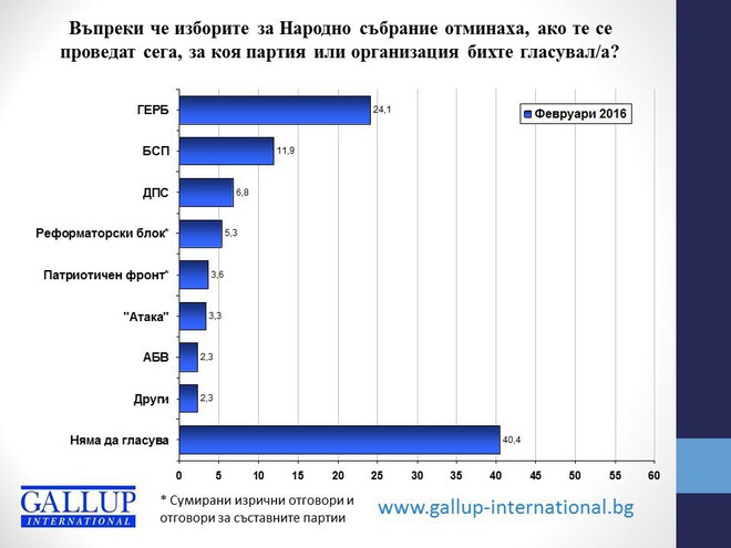 Електорални нагласи за февруари 2016 г. според "Галъп интернешънъл"