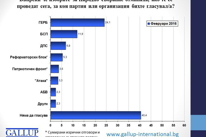 Elektoralni naglasi za fevruari 2016 g spored galap interneshanal