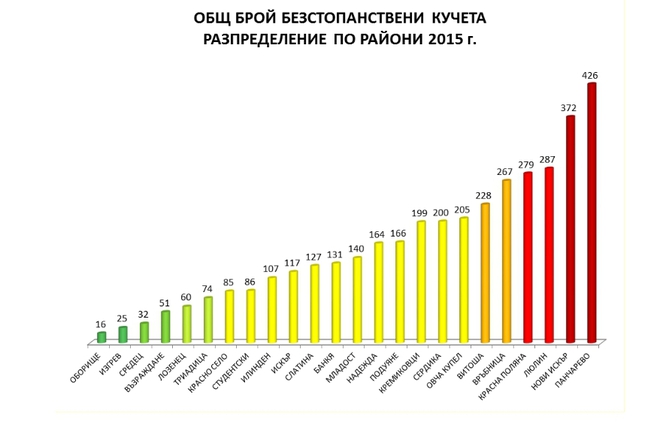 Безстопанствените кучета в София по райони