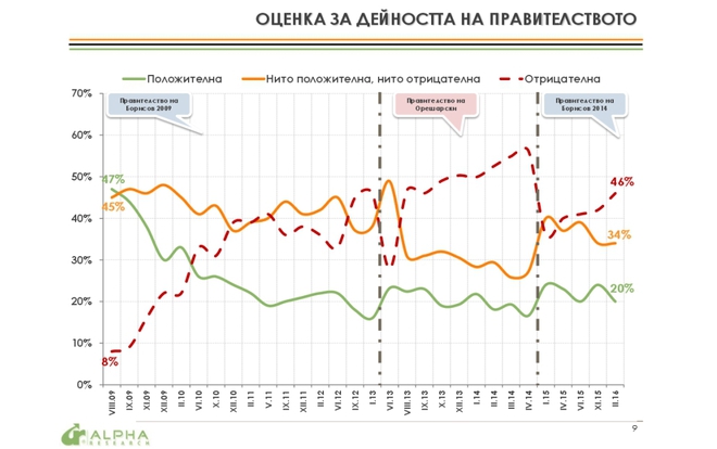Оценка за дейността на правителството