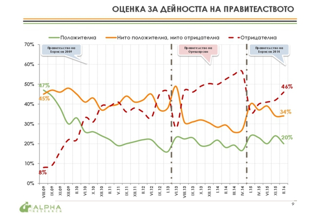 Otsenka za deynostta na pravitelstvoto