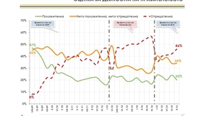 Оценка за дейността на правителството