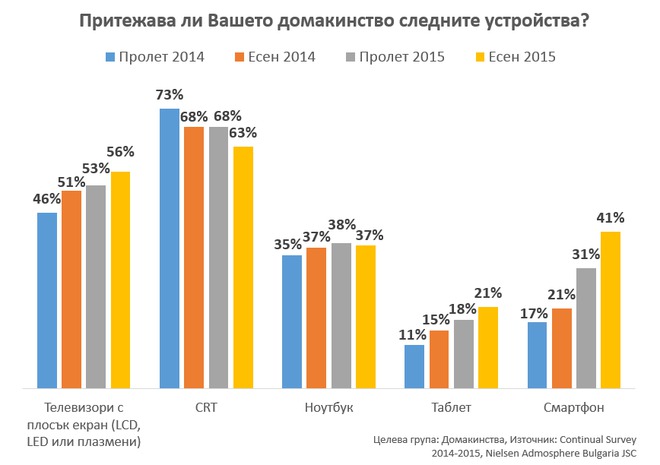 Телевизори и преносими екрани в българските домакинства