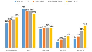 Телевизори и преносими екрани в българските домакинства