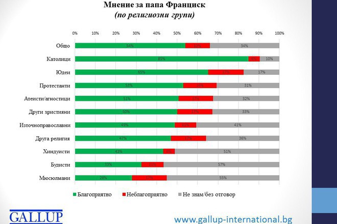 Mnenie za papa frantsisk po religiozni grupi