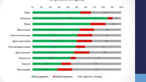 Мнение за папа Франциск (по религиозни групи)