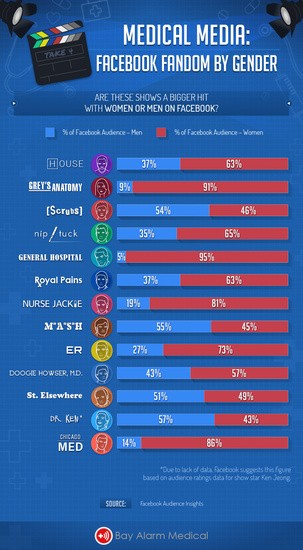 Най-популярните докторски сериали сред мъжете и жените (инфографика)