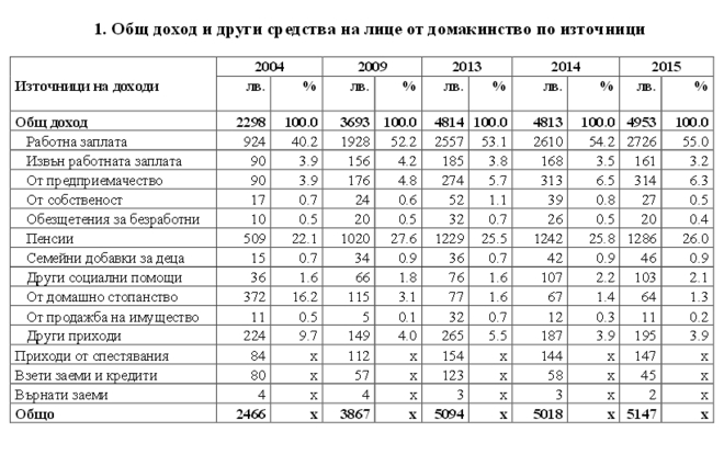 Общ доход и други средства на лице от домакинство по източници