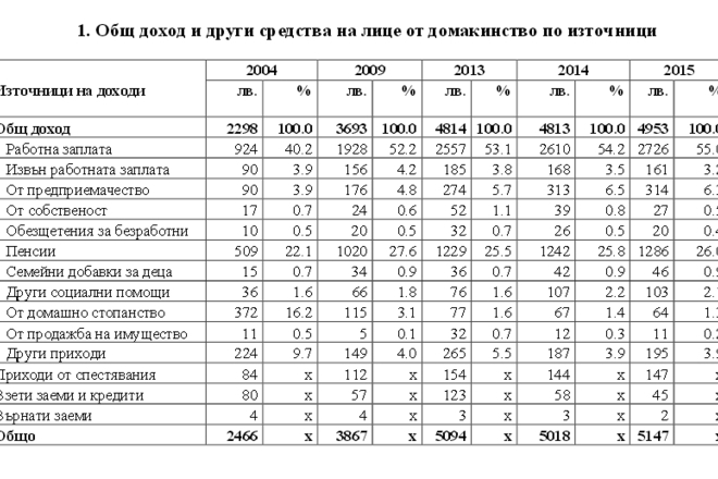 Obsht dohod i drugi sredstva na litse ot domakinstvo po iztochnitsi