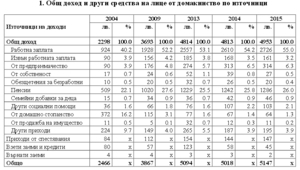 Общ доход и други средства на лице от домакинство по източници