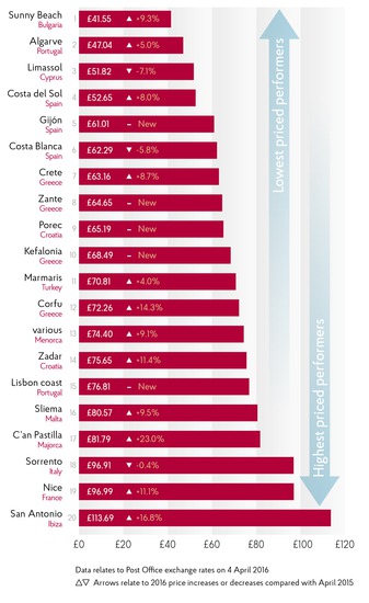 Най-евтините и най-скъпите летни курорти за британците, 2016 г.