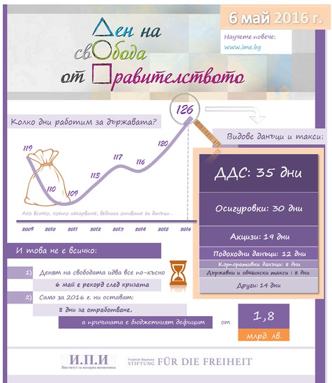 Инфографика: Ден на свобода от правителството 2016 г.