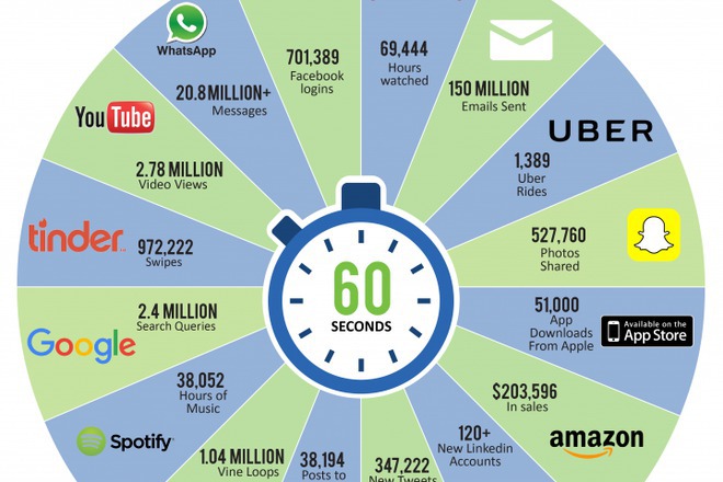 Kakvo se sluchva za 60 sekundi v internet