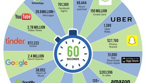 Какво се случва за 60 секунди в интернет