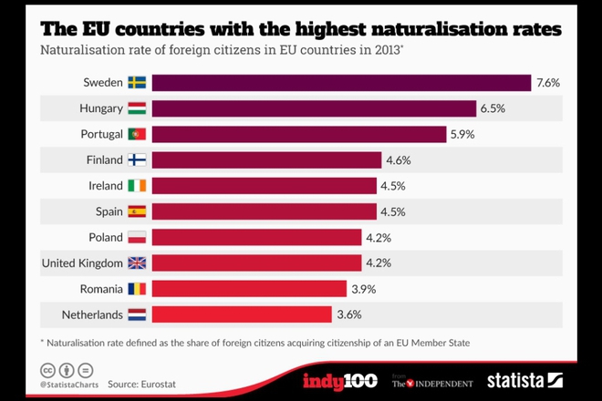 Koi darzhavi v es integrirat imigrantite nay uspeshno infografika