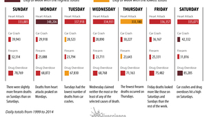 Най-честите причини за смърт в различните дни от седмицата