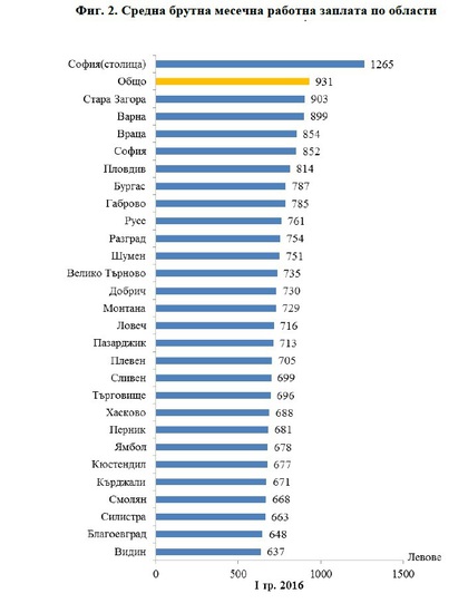 Средната заплата у нас по области през първото тримесечие на 2016 г.