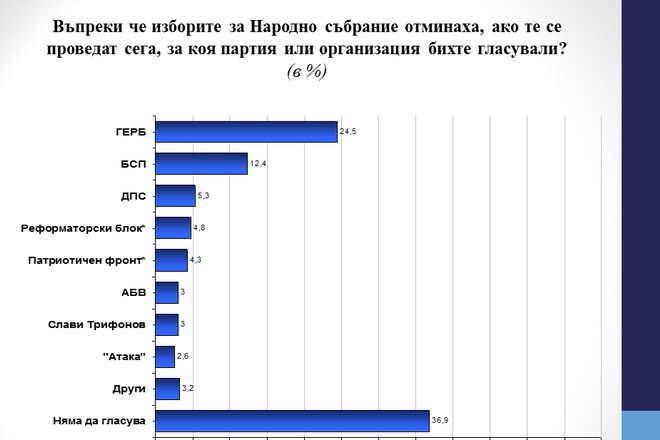 Elektoralni naglasi za may 2016 g spored galap interneshanal