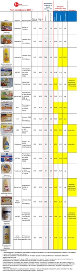 Тестът на 16 марки майонези