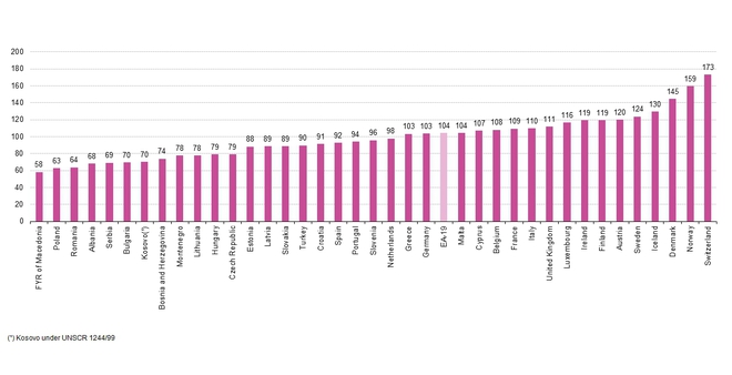 Цените на храната и безалкохолните напитки в отделните европейски държави
